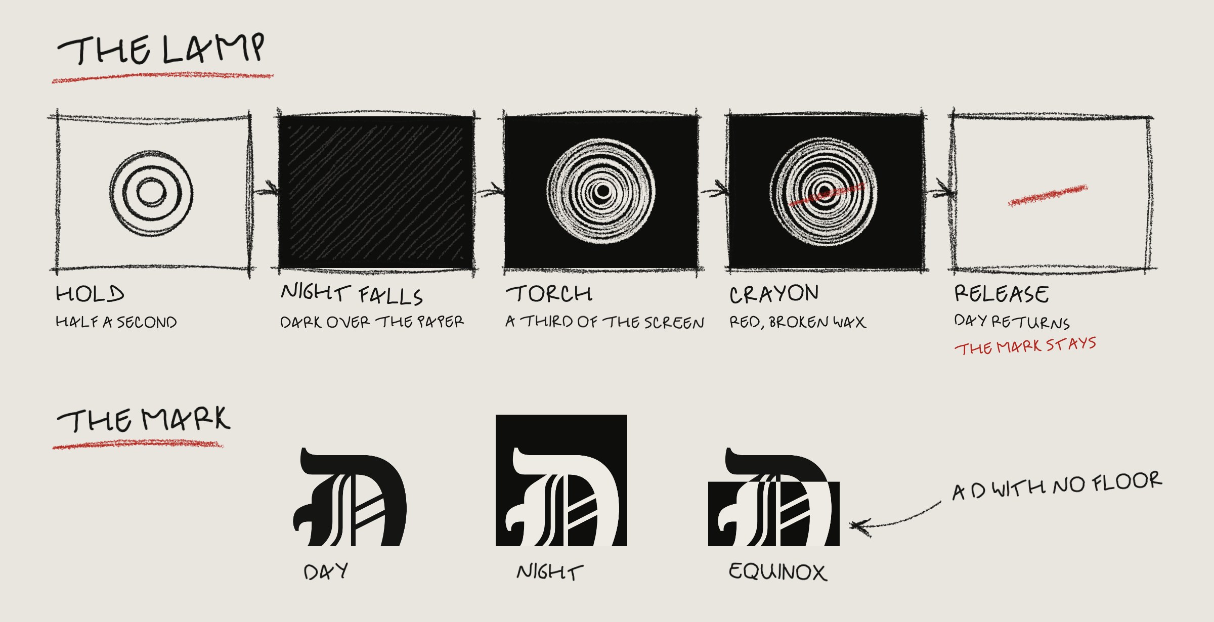 A hand-drawn sheet for the developer: hold, night falls, torch, crayon, release (day returns, the mark stays); below, the mark by day, by night and at the equinox: a D with no floor
