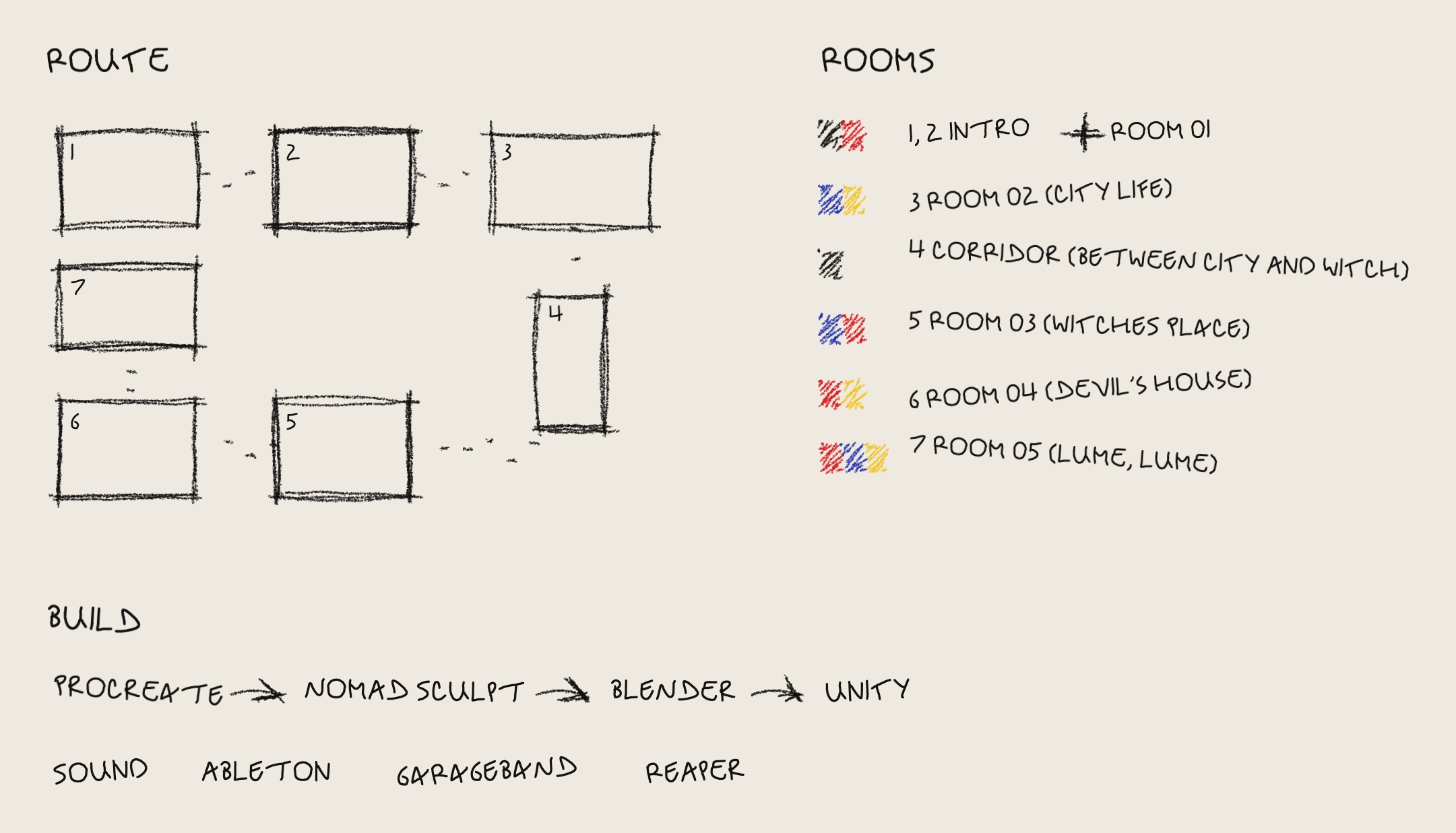 Room map: the route as seven boxes joined by footsteps; the rooms by their folder names with their colours: Intro and Room 01, Room 02 (city life), Corridor (between City and Witch), Room 03 (witches place), Room 04 (devil's house), Room 05 (lume, lume); build: Procreate, Nomad Sculpt, Blender, Unity; sound: Ableton, GarageBand, Reaper