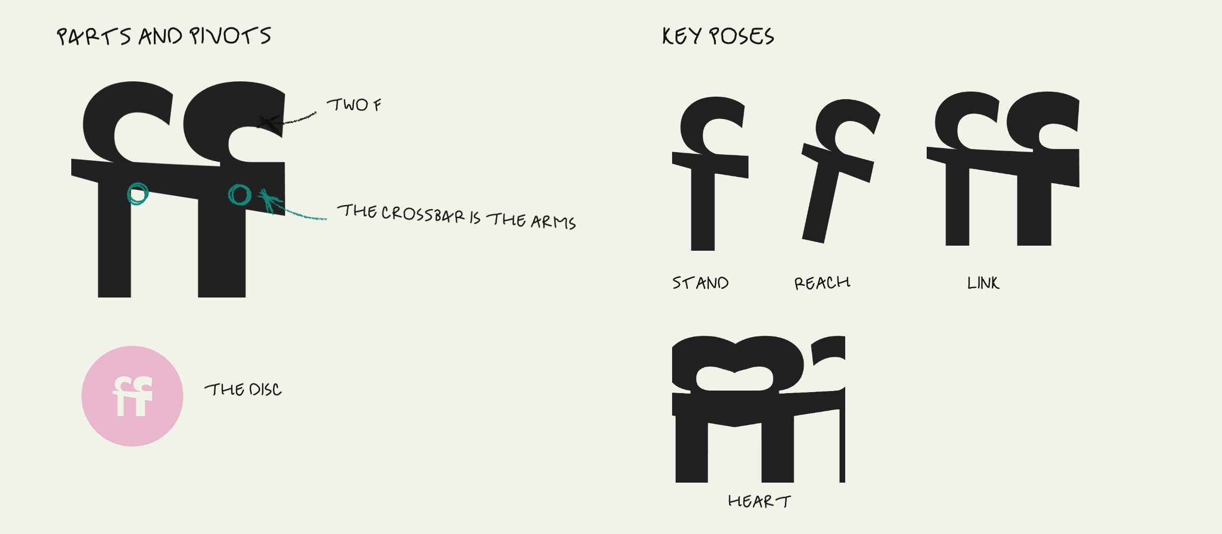 The animator sheet: parts and pivots (two f, the crossbar is the arms, the disc) and key poses: stand, reach, link, heart