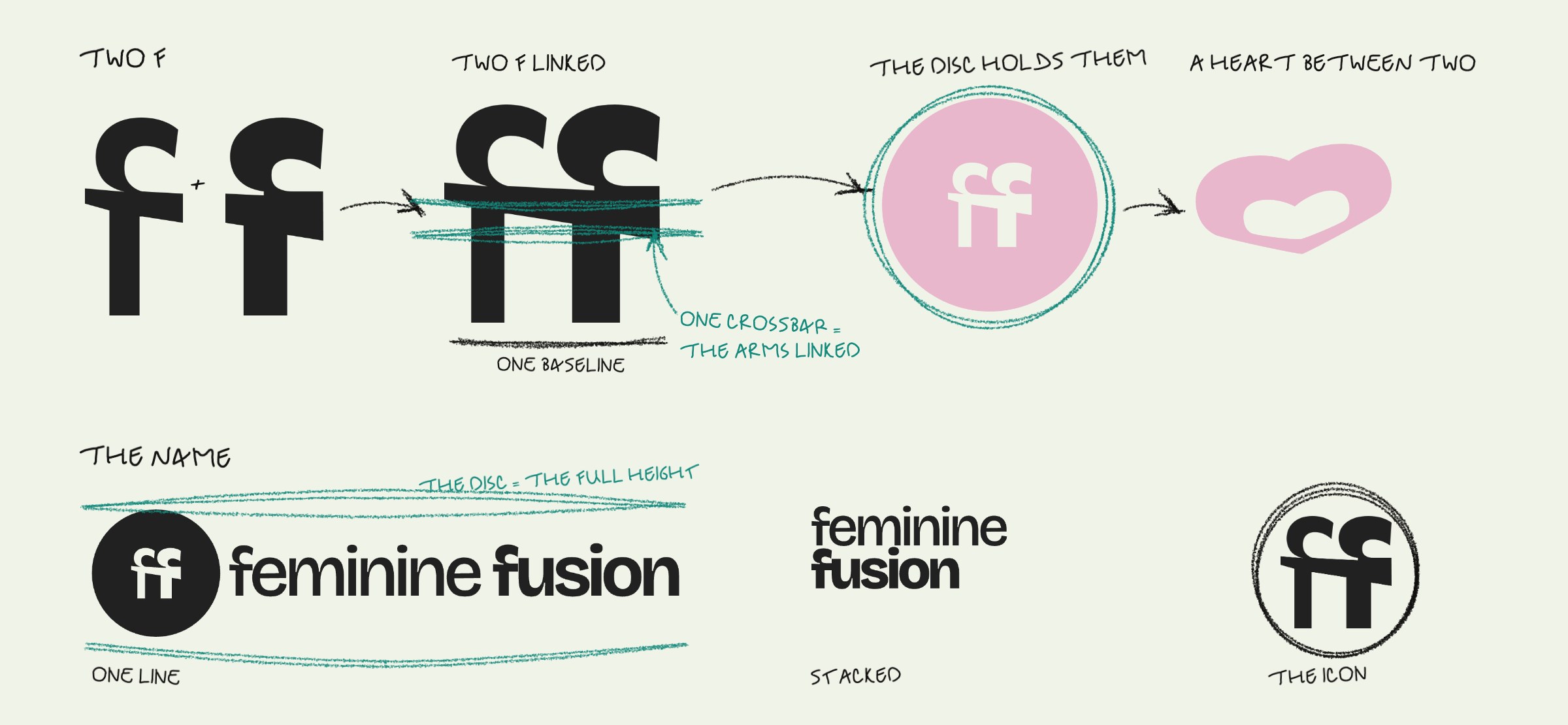 Drawn by hand: two f; two f linked, one crossbar is the arms linked, one baseline; the disc holds them; a heart between two; the name in one line, the disc the full height; stacked; the icon in its ring