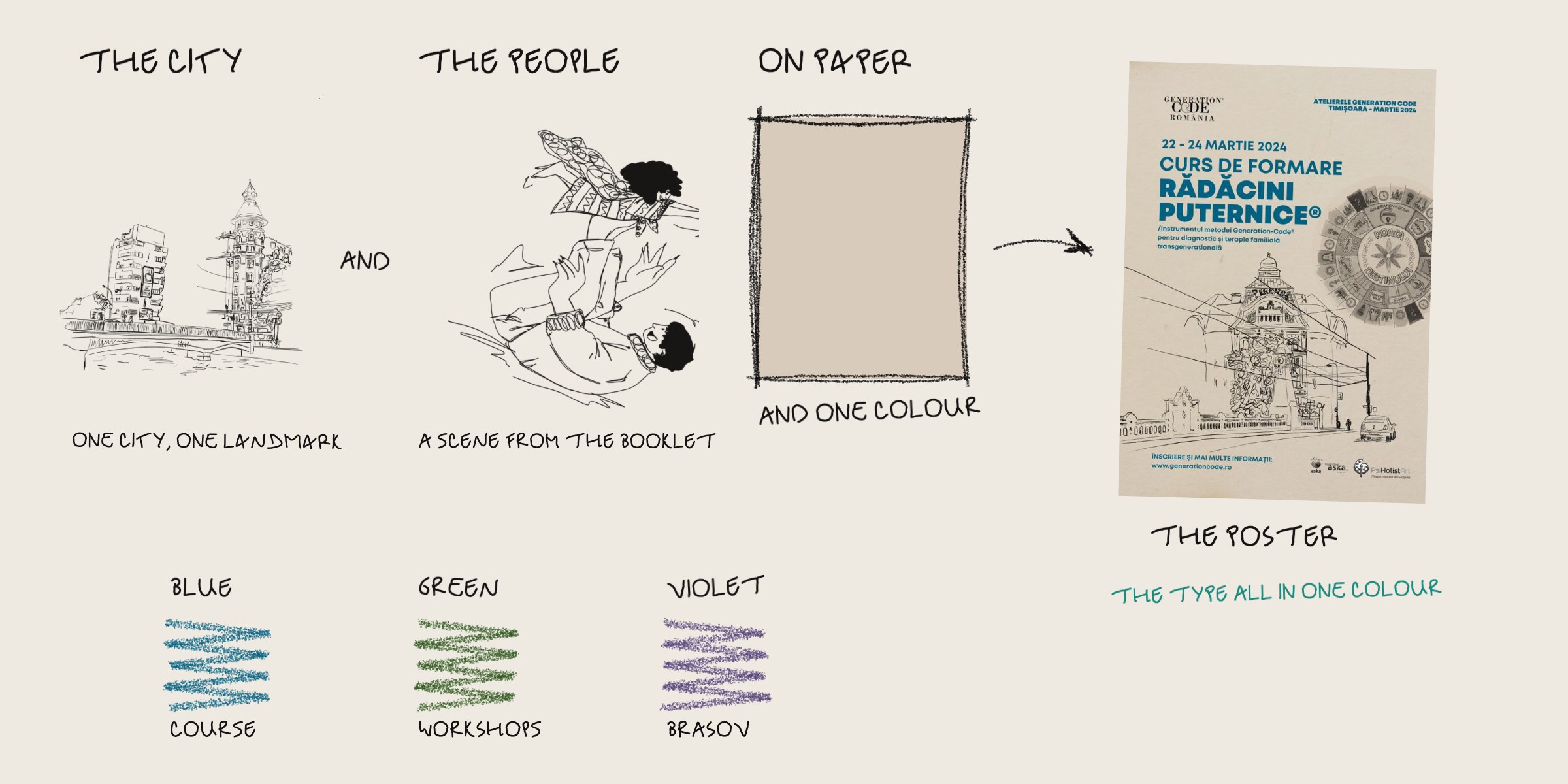 Drawn by hand: the city, her Bucharest drawing; and the people, a scene from the booklet; on paper and one colour: the poster. Blue for the course, green for the workshops, violet for Brasov; the type all in one colour