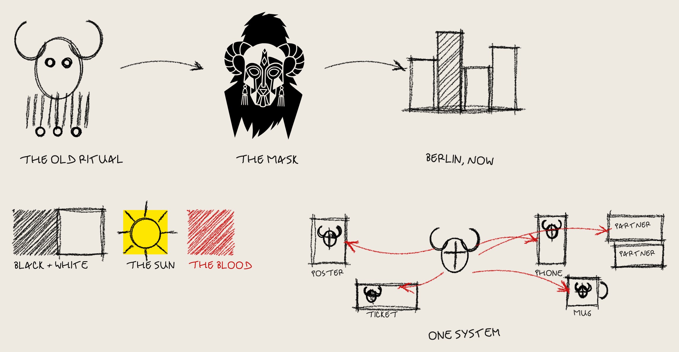 Drawn by hand on the desk: the old ritual, the mask, Berlin now; black and white, the sun in yellow, the blood in red; one system: the mask goes to a poster, a ticket, a phone, a mug and partners
