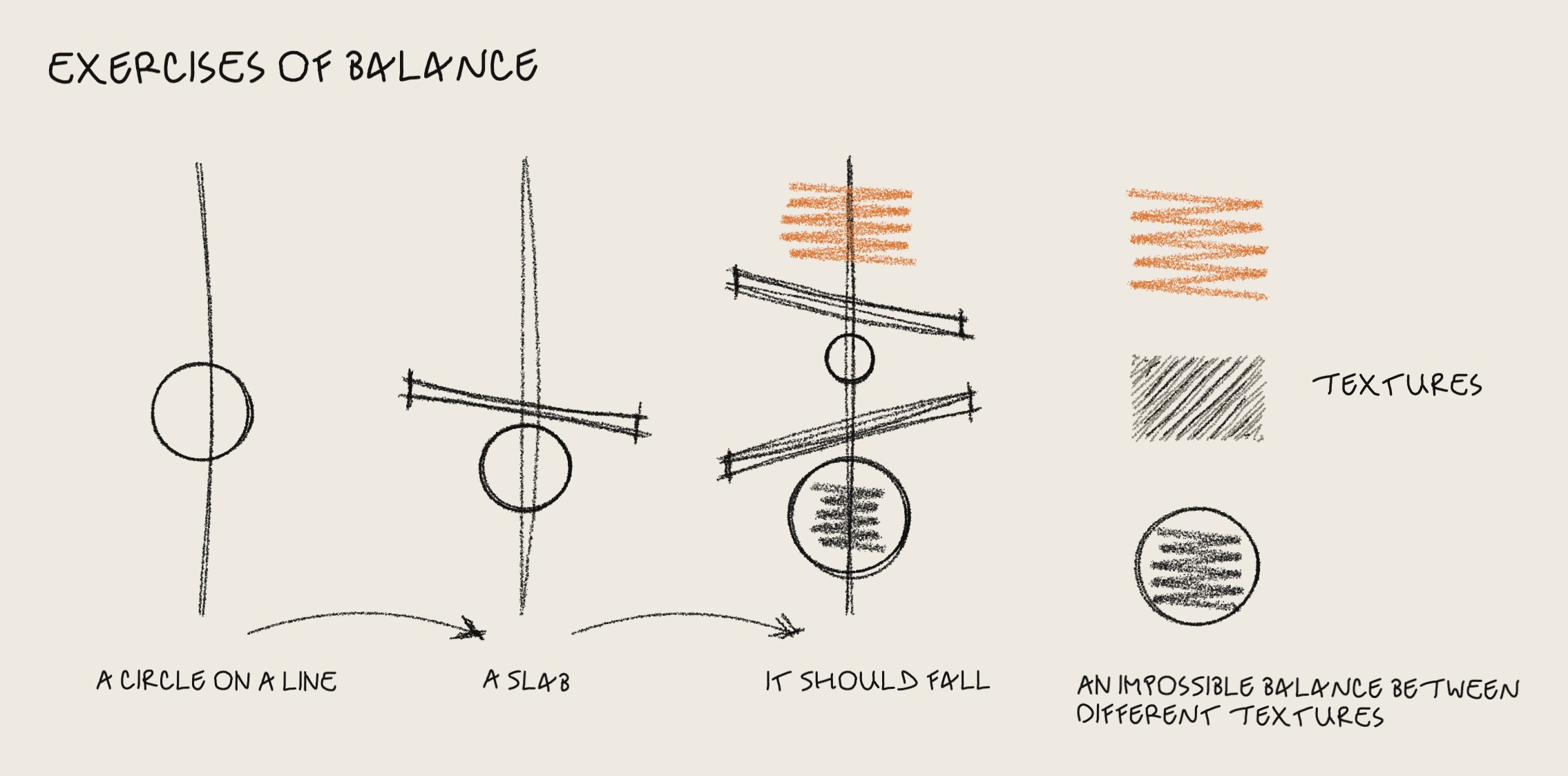 Drawn by hand: exercises of balance. A circle on a line, then a slab on it, then a stack that should fall; three textures; an impossible balance between different textures