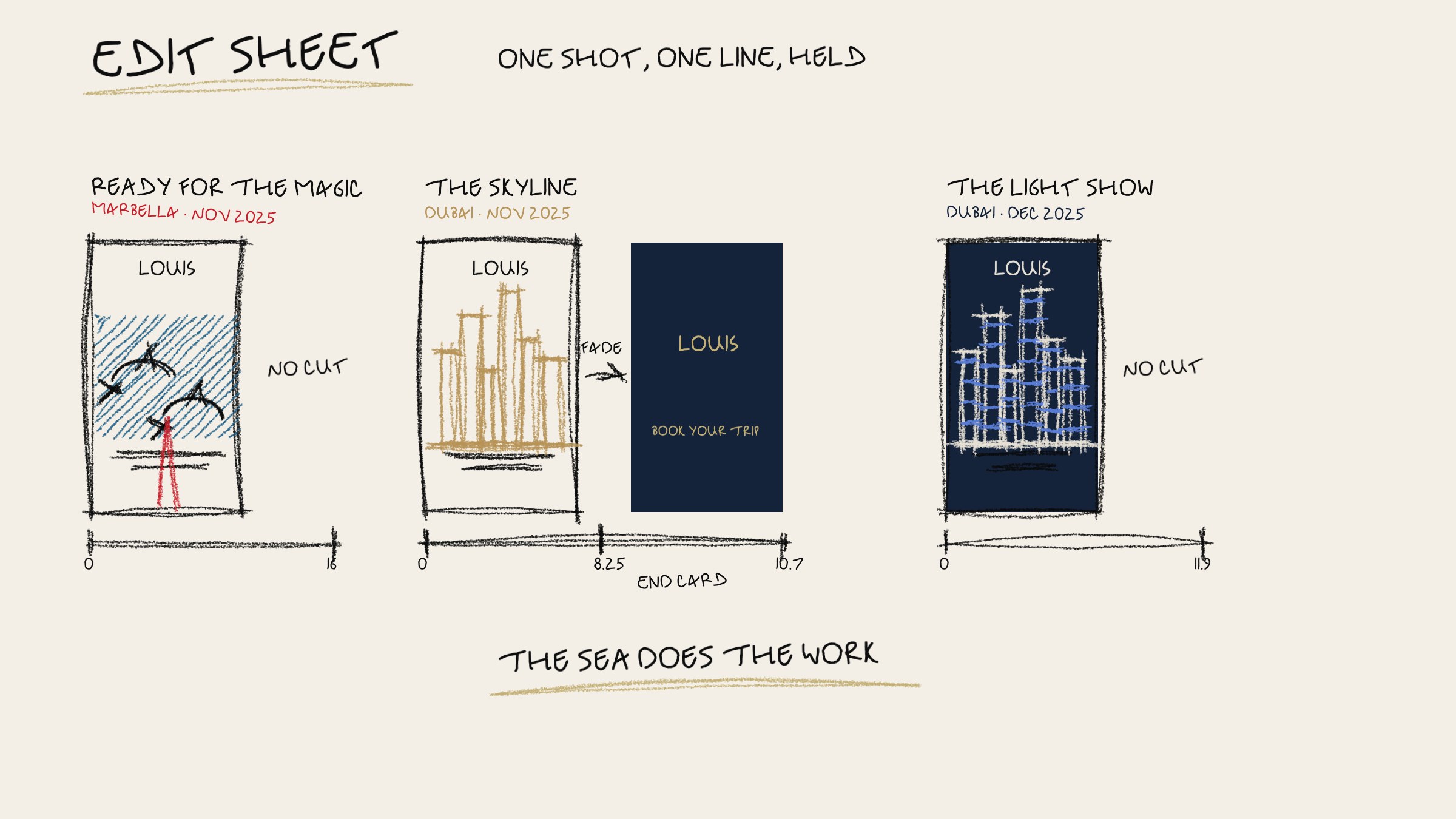 A hand-drawn edit sheet for three posted reels, each one shot with the wordmark on top and one line low: Ready for the magic, Marbella, November 2025, dolphins at the red bow, 16 seconds, no cut; The skyline, Dubai, November 2025, a fade at 8.25 seconds into the dark end card, to 10.7; The light show, Dubai, December 2025, 11.9 seconds, no cut