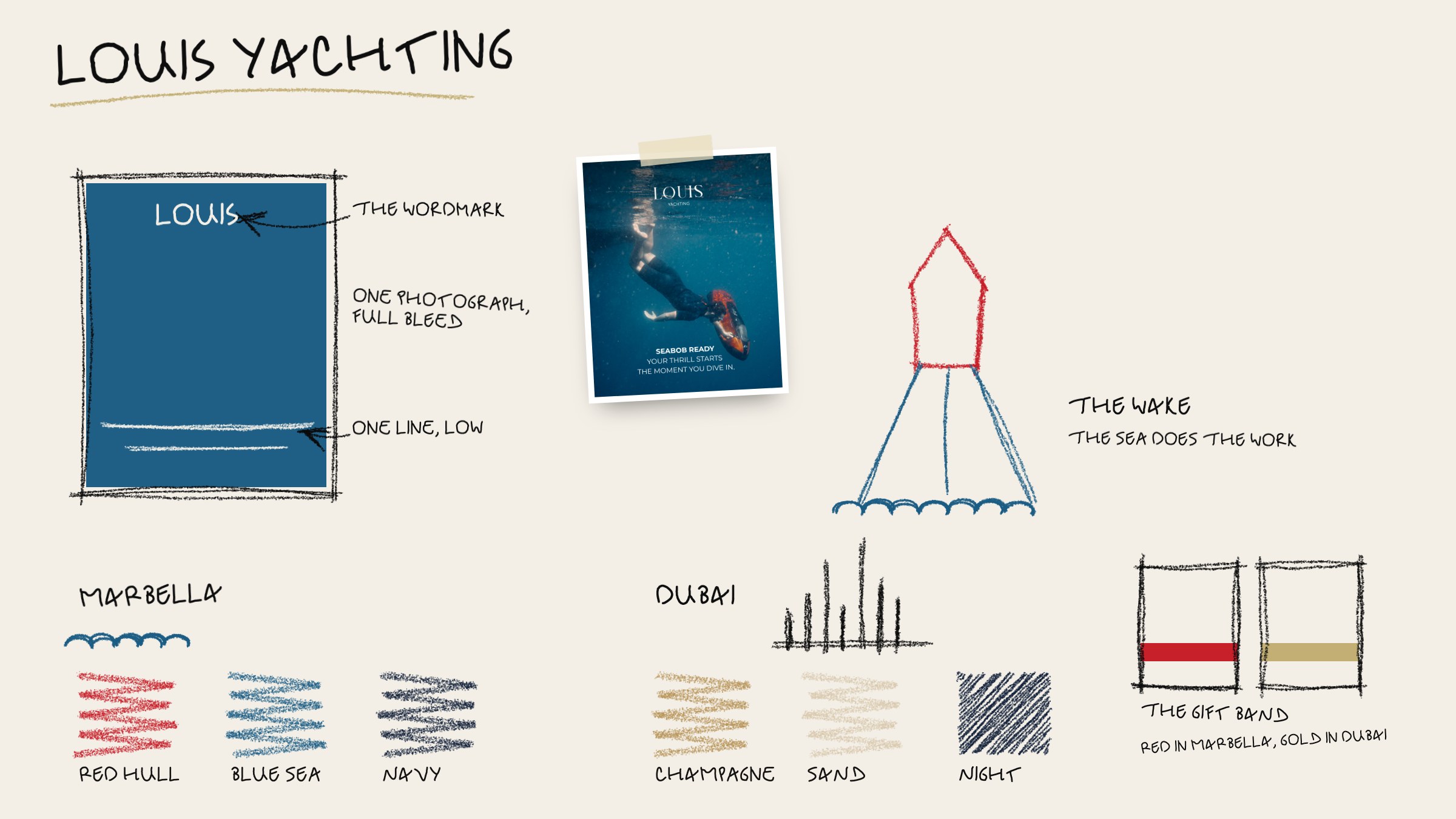 Drawn by hand: one post, the wordmark on top, one photograph full bleed, one line low, a posted seabob post taped beside it; a red hull and its wake, the sea does the work; Marbella in red hull, blue sea and navy; Dubai in champagne, sand and night under a drawn skyline; the gift band, red in Marbella, gold in Dubai