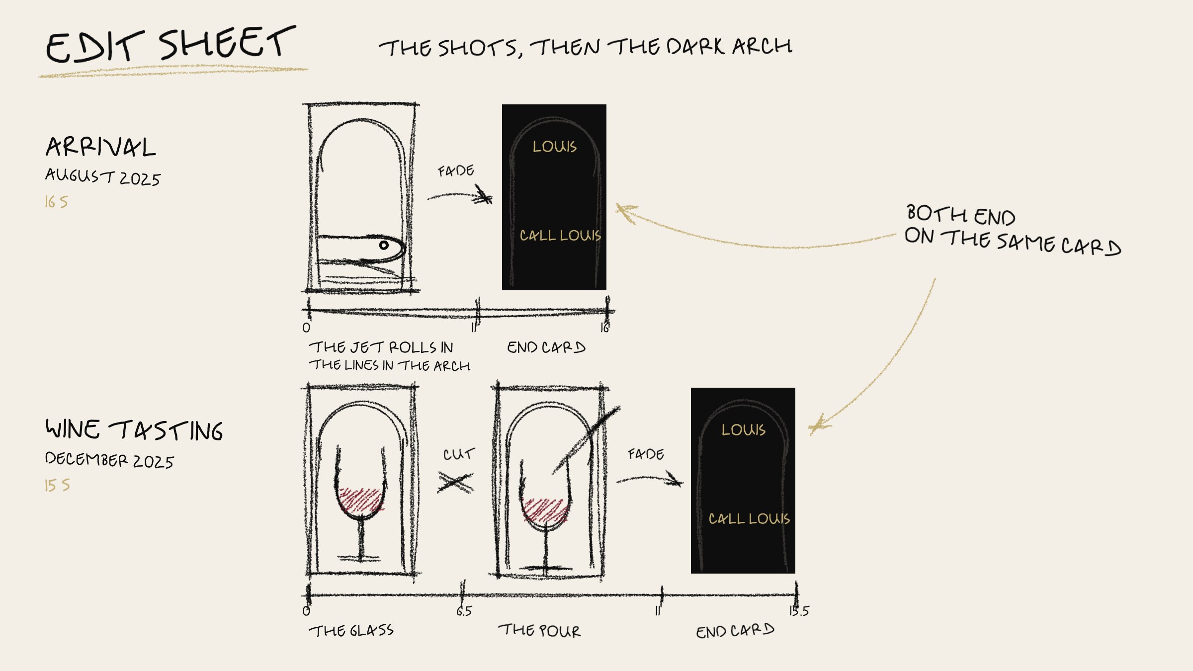 A hand-drawn edit sheet for two posted reels: arrival, August 2025, one shot of the jet rolling in with the lines in the arch from 0 to 11 seconds, a fade, the dark end card CALL LOUIS to 16; wine tasting, December 2025, the glass, a cut at 6.5 seconds, the pour, a fade at 11, the same end card to 15.5
