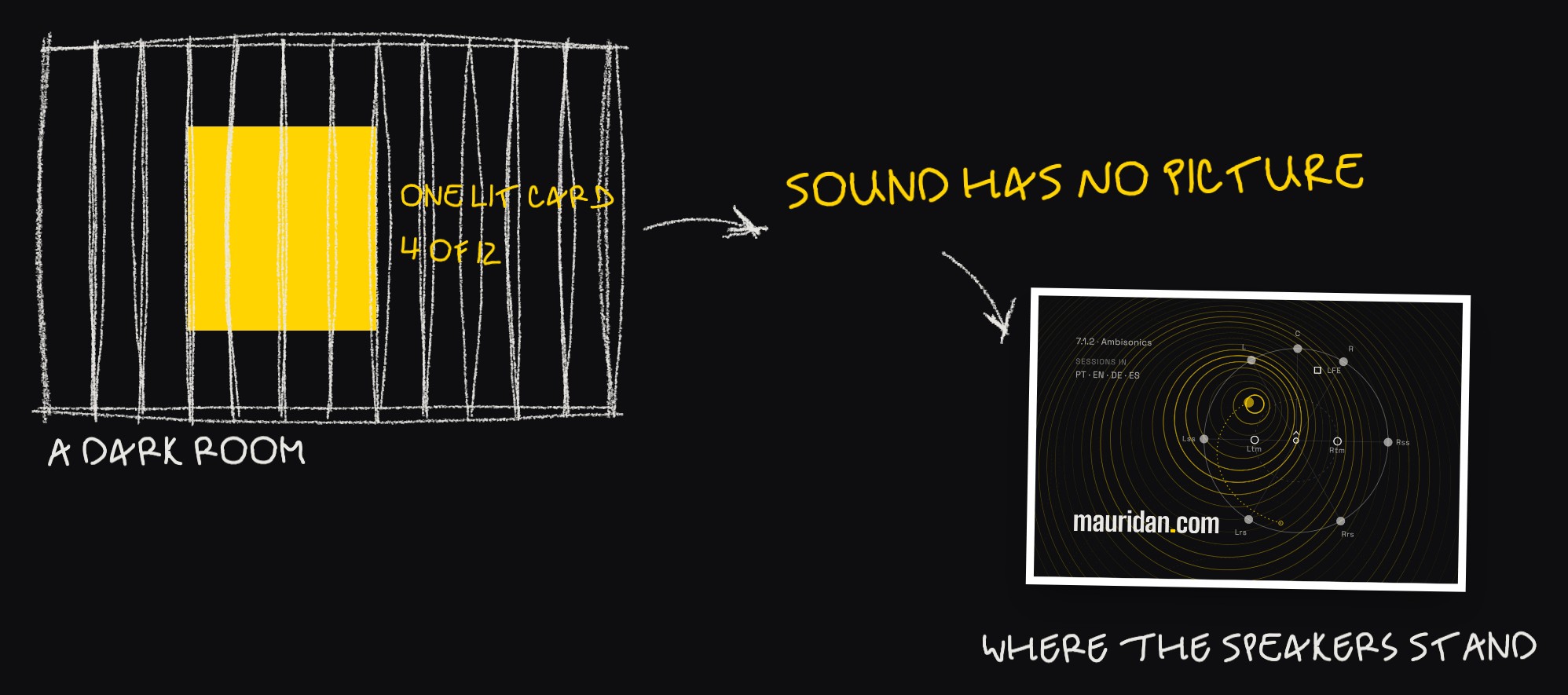Drawn by hand: a dark room of twelve columns with one lit yellow card over four of them, sound has no picture, the card back: where the speakers stand