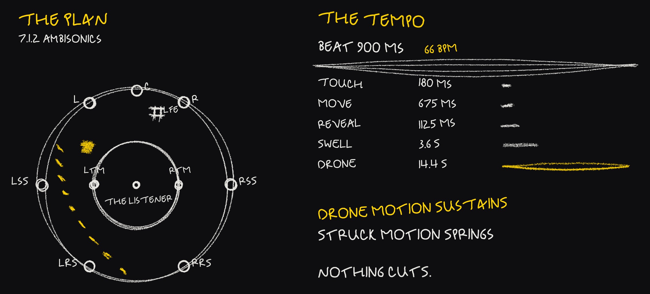 Drawn by hand: the 7.1.2 plan from above (C, L, R, Lss, Rss, Lrs, Rrs, Ltm, Rtm, LFE, the listener in the middle, a yellow trail), and the tempo: beat 900 ms at 66 bpm, touch 180 ms, move 675 ms, reveal 1125 ms, swell 3.6 s, drone 14.4 s; drone motion sustains, struck motion springs, nothing cuts