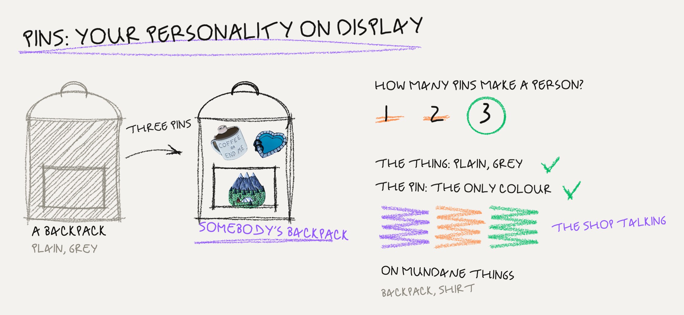Drawn by hand: pins, your personality on display; a plain grey backpack, three pins, somebody's backpack; how many pins make a person, 1 and 2 crossed out, 3 circled; the thing plain and grey, the pin the only colour; violet, orange and green, the shop talking; on mundane things, backpack, shirt