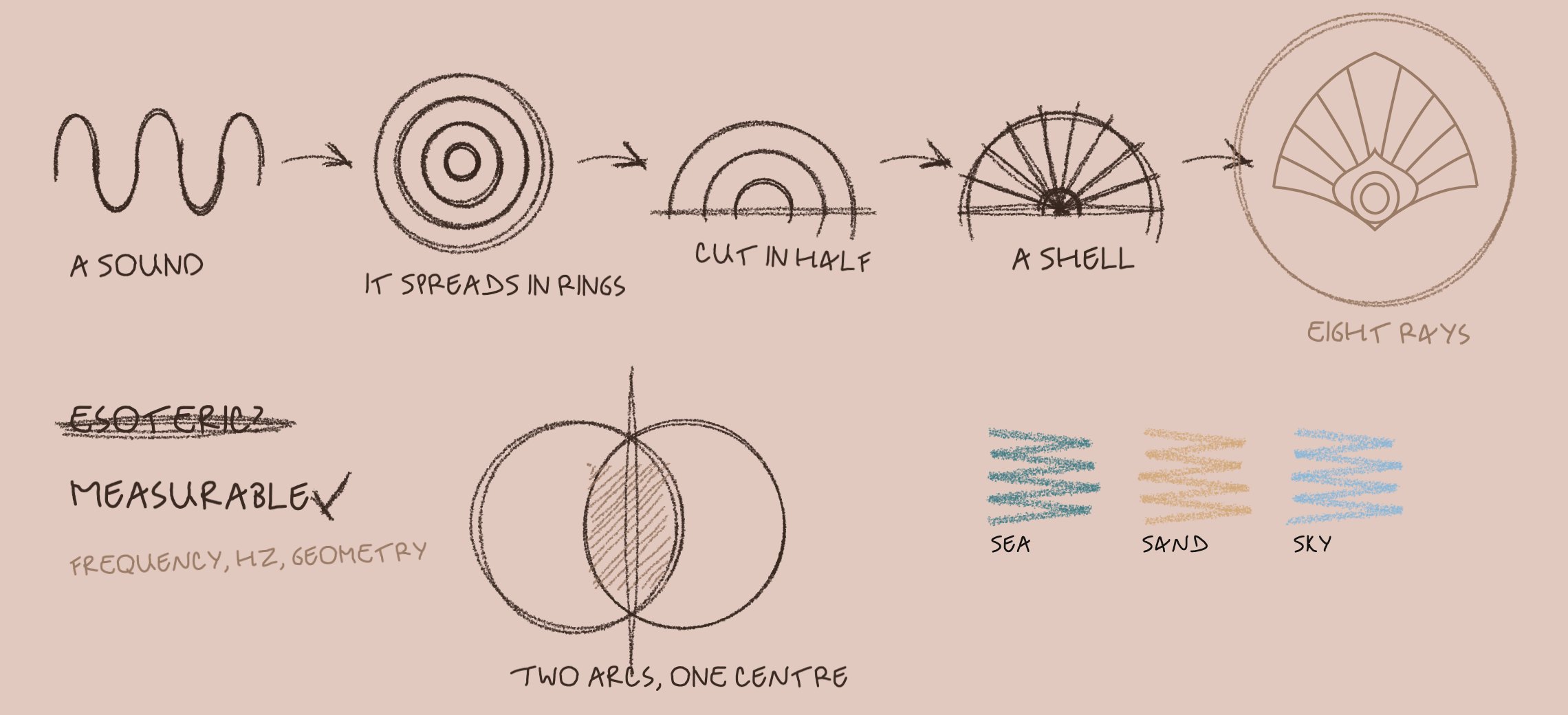 Drawn by hand on sand: a sound wave, it spreads in rings, cut in half, a shell with eight rays, the mark; esoteric crossed out, measurable ticked; two arcs, one centre; crayon swatches sea, sand, sky