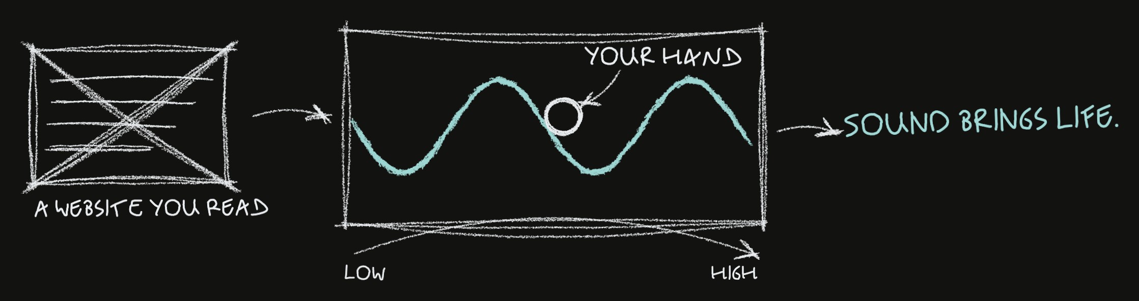 Drawn by hand on black: a website you read, crossed out, then a box with a teal wave and a hand on it, low to high, then SOUND BRINGS LIFE