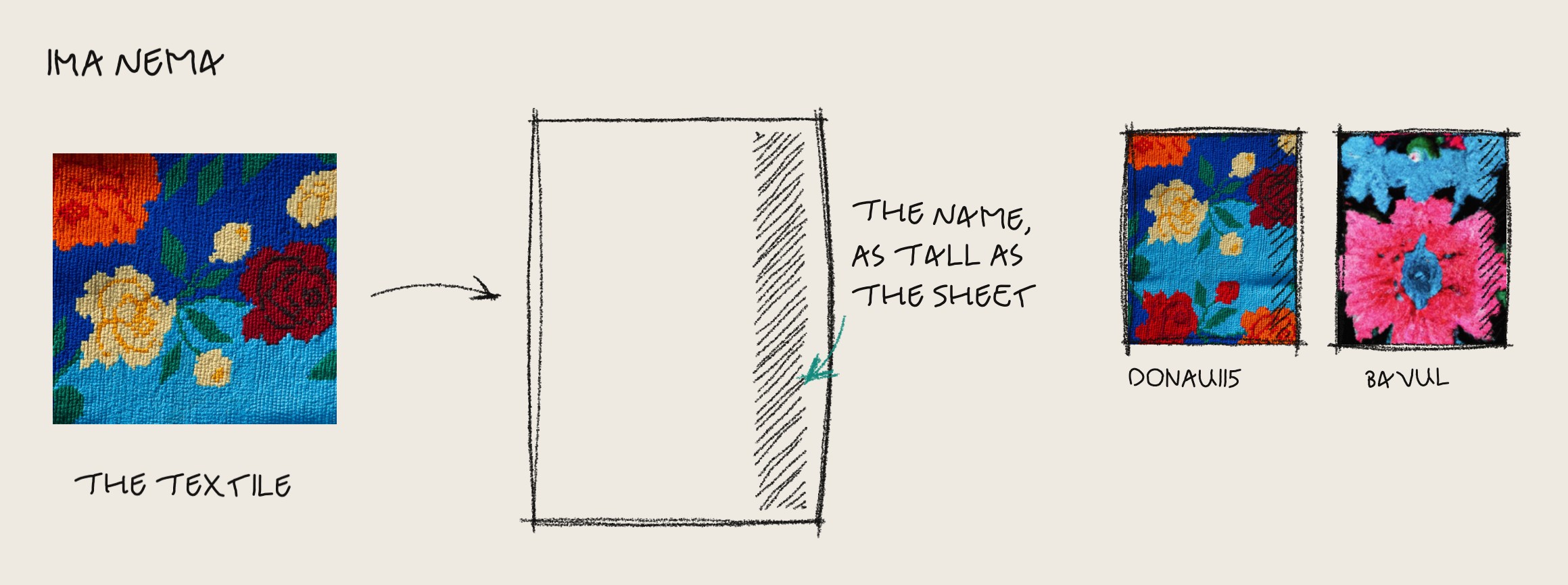Drawn by hand: a square of embroidered roses, the A3 sheet as a box with the name as one tall bar along the edge, and two small sheets with their textiles, Donau115 and BAVUL