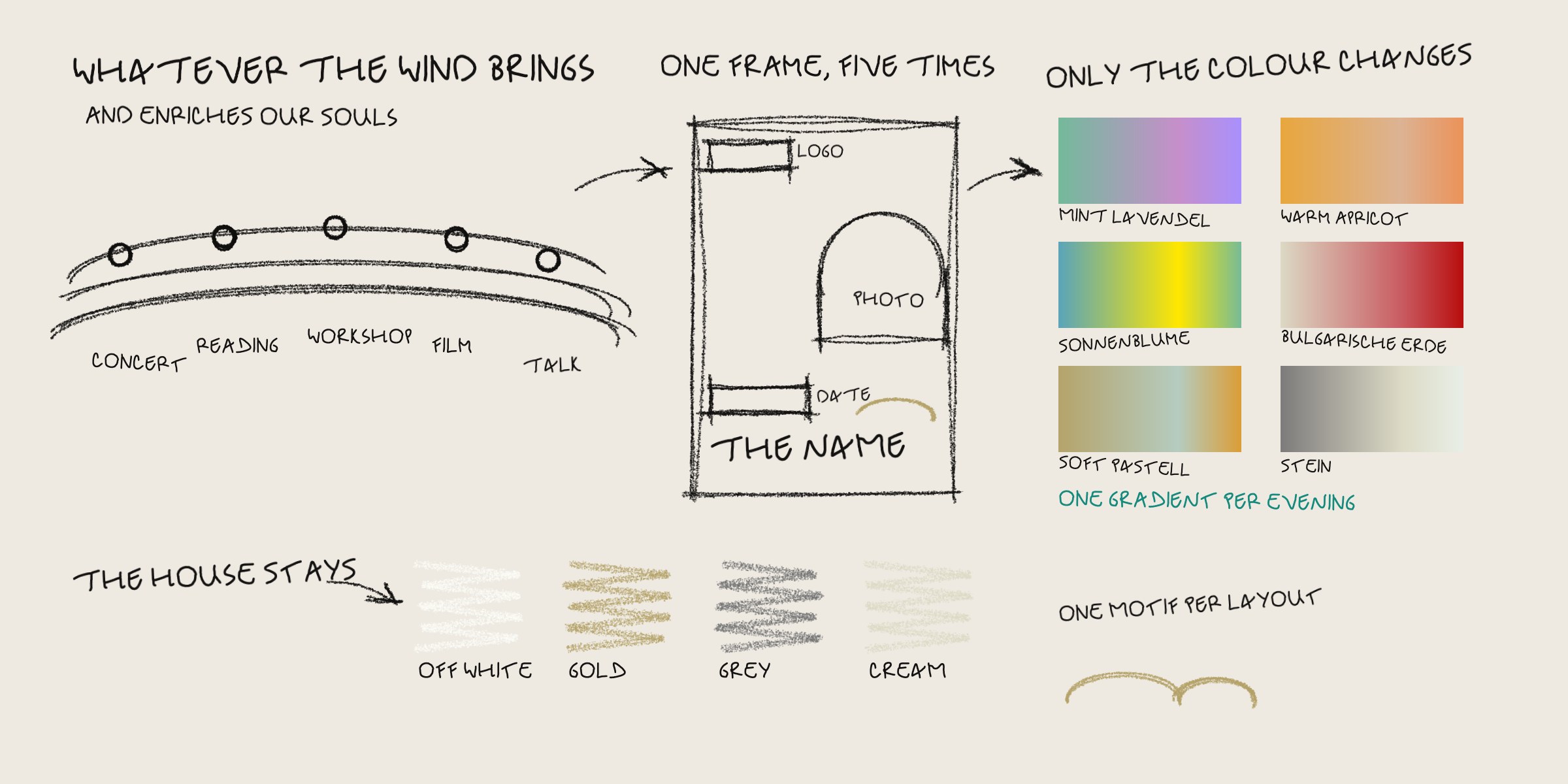 Drawn by hand: whatever the wind brings, wind lines carrying concert, reading, workshop, film, talk; one frame with logo, photo in an arch, date box and the name; only the colour changes, six gradients; the house stays: off-white, gold, grey, cream; one motif per layout